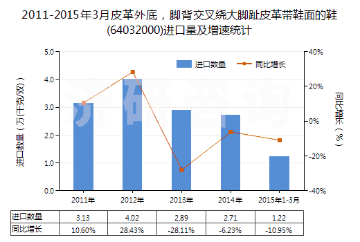 2011-2015年3月皮革外底，腳背交叉繞大腳趾皮革帶鞋面的鞋(64032000)進(jìn)口量及增速統(tǒng)計